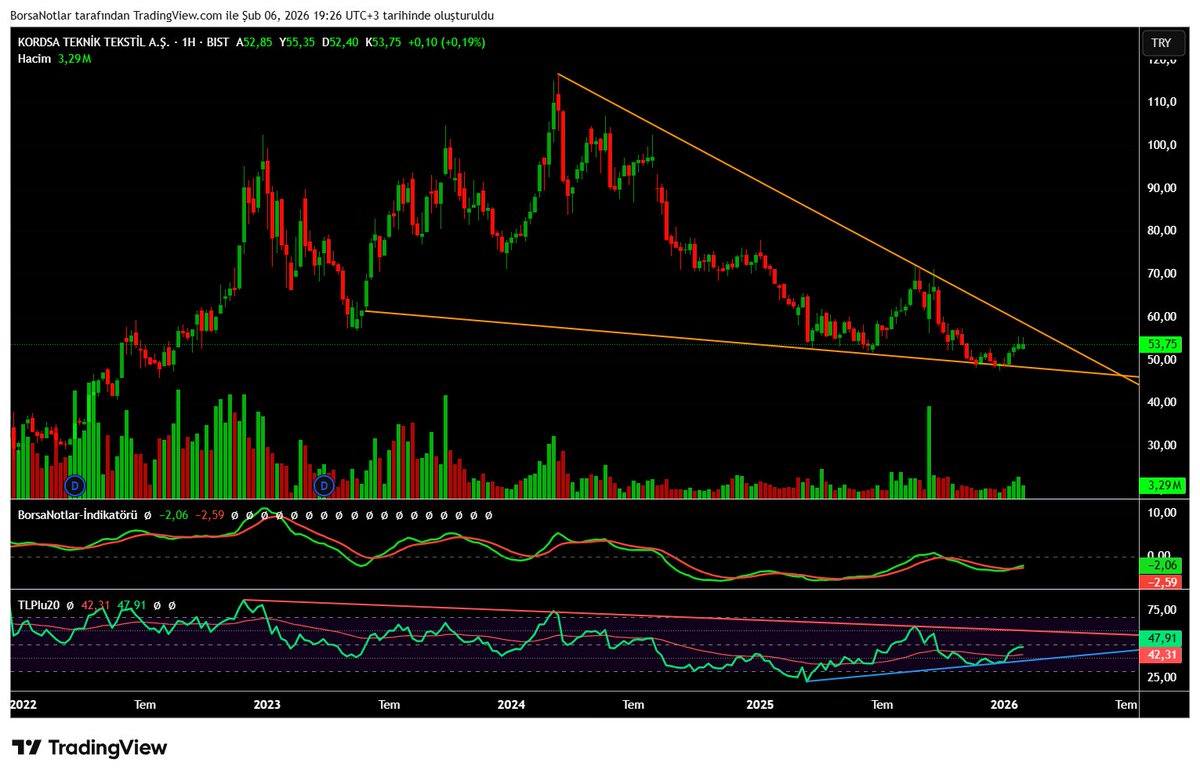BorsaNotlar's tweet image. Haftalık #kords henüz erken elinde olanlar için alt trende destek