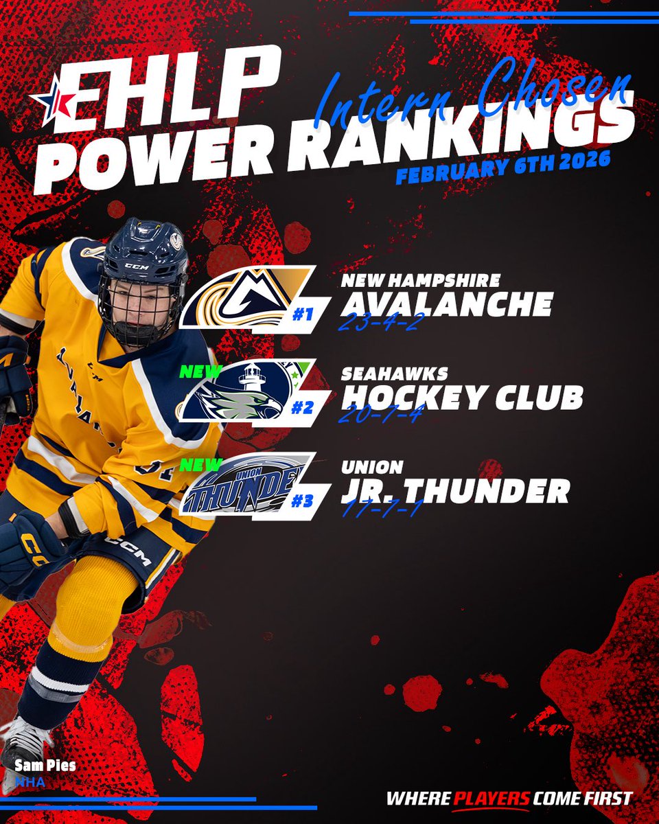 EHLpremier's tweet photo. Two new teams enter the fold in our Intern EHLP Power Rankings!

#WherePlayersComeFirst | #DevelopPromoteAdvance https://t.co/SAQjAtm0uX