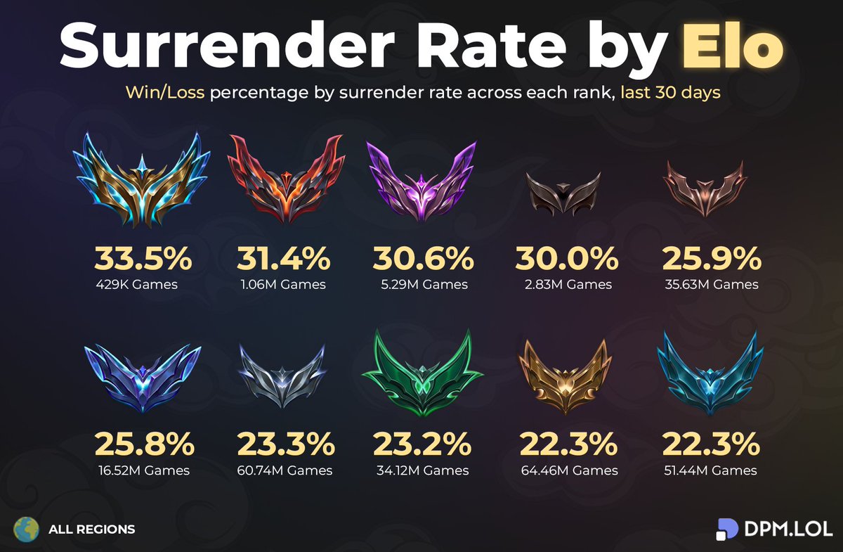 dpmlol's tweet photo. Who gives up the fastest ? 📊 https://t.co/XebvsYHSTr