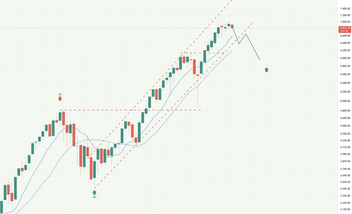 btceejay's tweet image. ser bob loukas' thoughts on the S&amp;amp;P and BTC