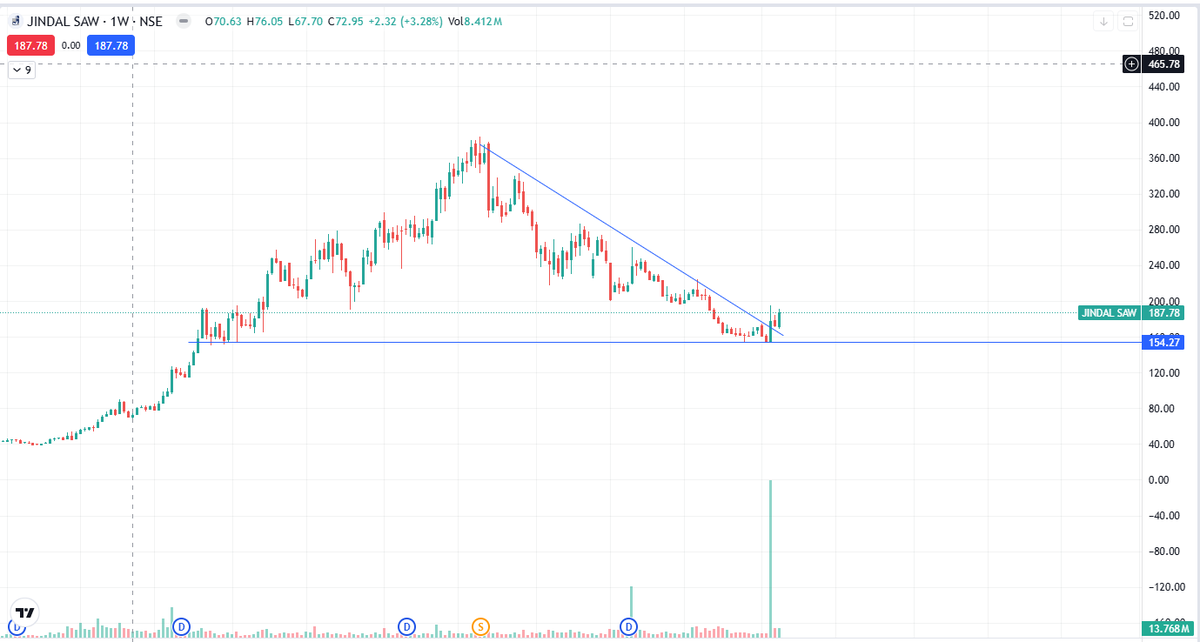 velusampath's tweet photo. 1. #JINDAL SAW
🔥 Breakout + rising volume = early signs of trend reversal.
If the stock sustains above ₹180–185, momentum may continue.
Levels to watch:
• Support: ₹154
• Resistance: ₹200 / ₹240 (next zones) https://t.co/mzeoSsspS2