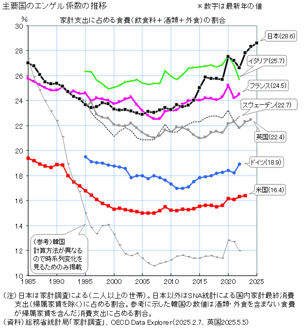 日本のエンゲル係数が酷いことになっていると読んで、はは、日本でエンゲル係数がどれだけ上がろうと、エンゲル係数大国のイタリアには及ぶまいと思ってグラフを見たら、イタリアを上回っていて驚いた。さて、それじゃあイタリアはずっとビンボなのか？と思うでしょう。そう、ずっとビンボで間違いは