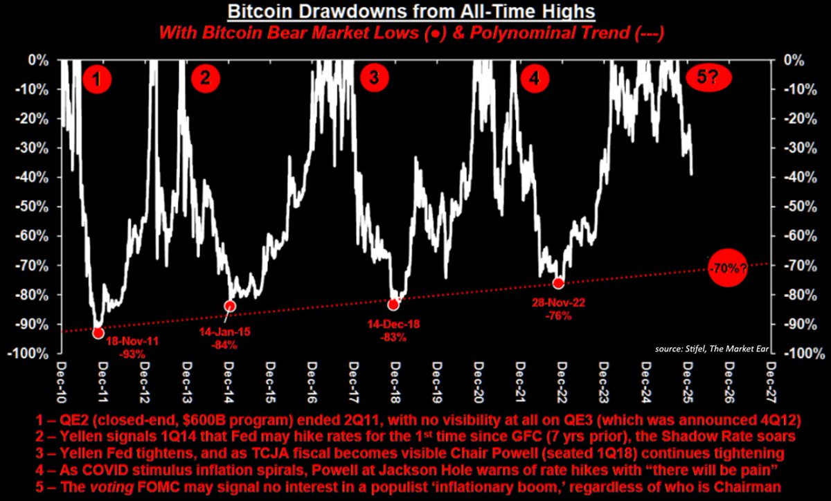 ‼️History suggests there is more DOWNSIDE ahead for Bitcoin:

Every major Bitcoin bear market over the last 14 years has seen drawdowns of at least -75% from all-time highs, with lows of -93% in 2011, -84% in 2015, -83% in 2018, and -76% in 2022.

The polynomial trend shows that