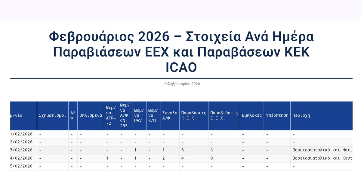 dodeka_'s tweet photo. Όταν το Υπουργείο Άμυνας του Ερντογάν σε απειλεί ανοιχτά και παραβιάζει τα σύνορά σου 15 φορές σε δύο μέρες, δεν πας στην Άγκυρα για τσάι και συμπάθεια.
​Η παράκληση για αναβολή της συνάντησης στις 11 Φεβρουαρίου είναι πλέον η μόνη αξιοπρεπής κίνηση. Κάθε άλλη στάση είναι σαν να δίνουμε συγχωροχάρτι στον εισβολέα.