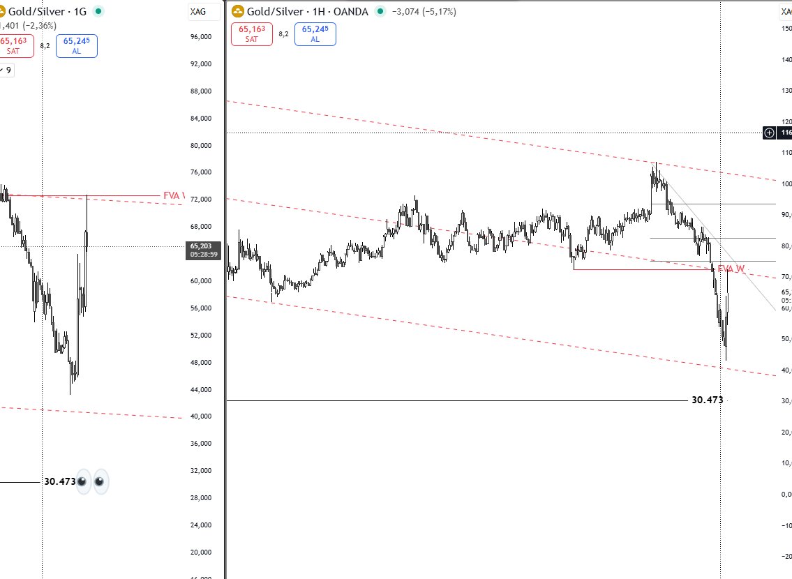 #altın / #gümüş rasyosu düşen kanalın orta bandından ve haftalıkta rayiç değer bölgesinden bugün tepki aldı, tekrar gümüş lehine durumun değişeceğini , altına nazaran daha ivmeli artabileceğini düşünüyorum.
