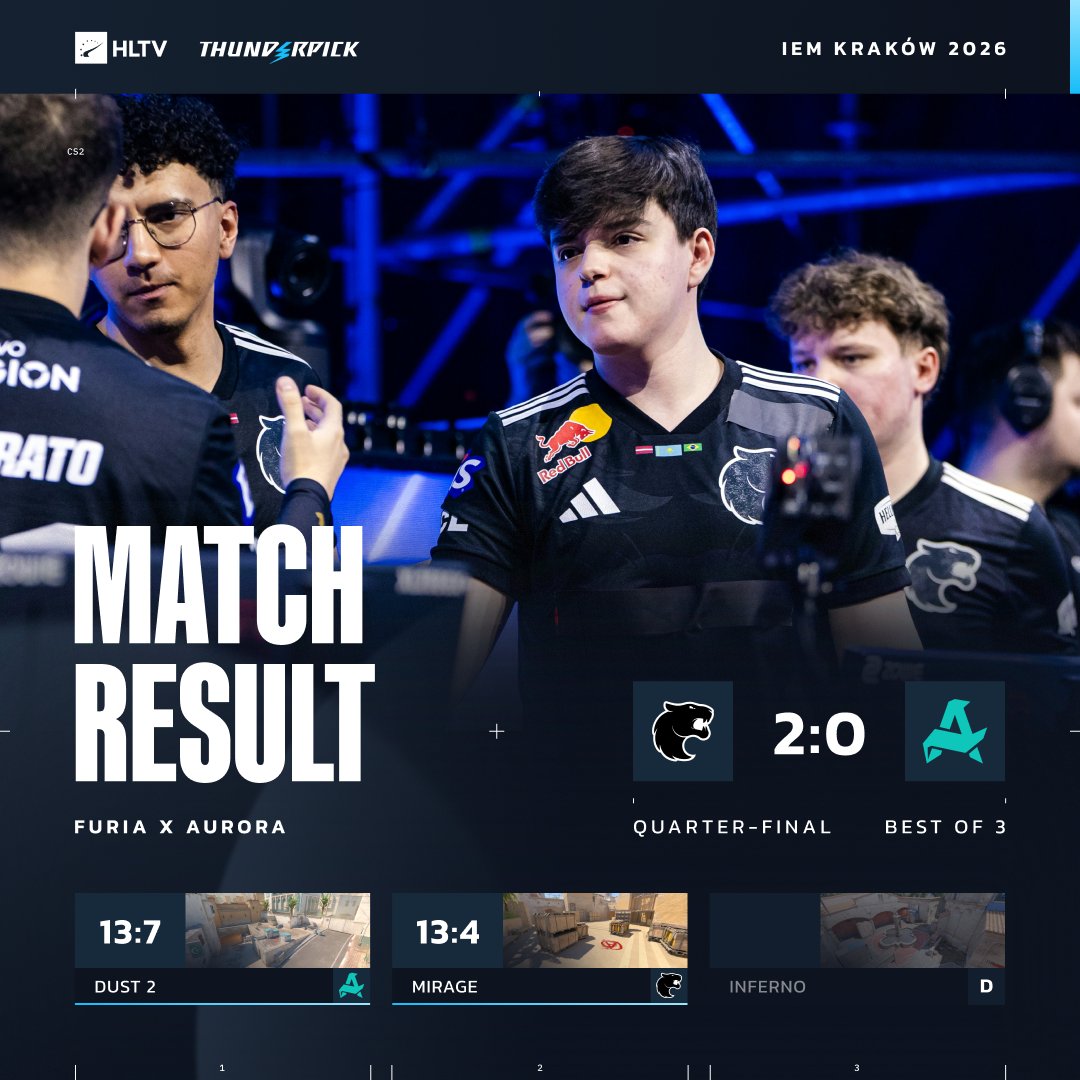 HLTVorg's tweet photo. Total domination from @FURIA 😮 https://t.co/Fmm08xKLfs