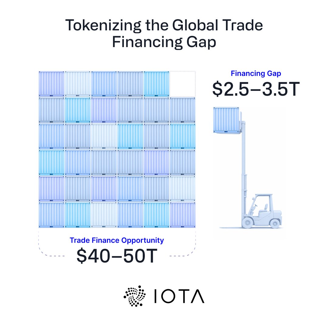 A $2.5-3.5T trade finance gap holds back global commerce.
Read how IOTA tokenizes trade assets to unlock real-world liquidity. blog.iota.org/iota-manifesto/