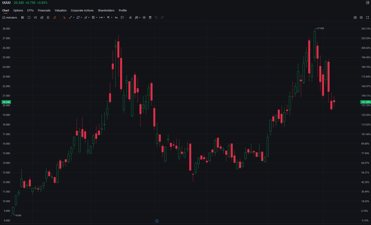 Beckblaughlin's tweet photo. 🔥 $UUUU MIDDAY UPDATE: +3.16% TO $20.210 🚀Clean energy sector tailwinds are fueling this move, with volume picking up nicely. Watching for a potential breakout above $20.50 resistance level—this one has room to run. Who’s riding this momentum with me? 🙋‍♂️#EnergyStocks #DayTrading #CleanEnergyPlay #Stocks