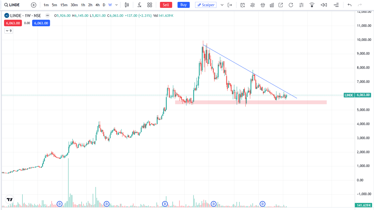 velusampath's tweet photo. 2. #LINDE holding strong demand zone + nearing trendline breakout. Price compression looks interesting.
can potentially provide 10-20% upside from CMP. https://t.co/uxwglpYjVR