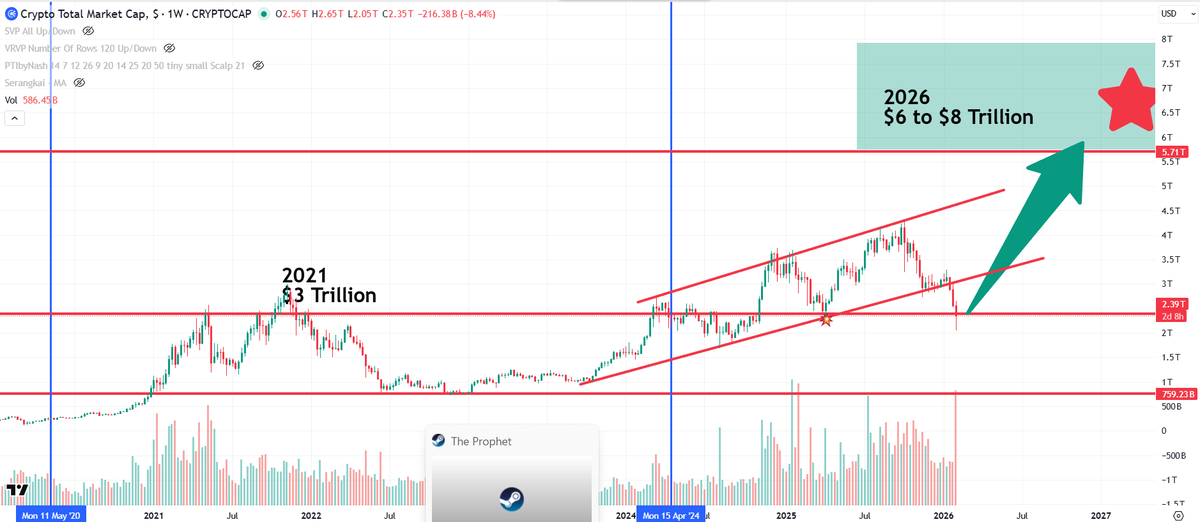 #Crypto Total Market Cap - Low has been swept - if support holds and a new accumulation develops here...

We are headed to $6-$8 Trillion 

Clarity Act is STILL the floodgate and projected for April