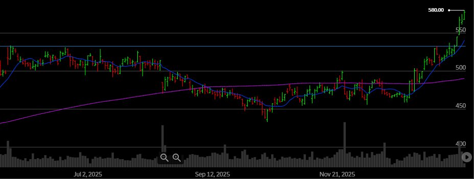 Saw it the whole time, just wasnt at my desk on Tuesday. Still look higher but not for me $DE. Even so, it went up so quickly after open.