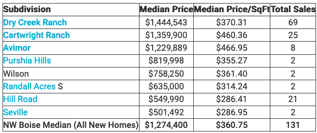BuildIdaho's tweet photo. NW Boise New Homes Sales Analysis &amp; Insights. https://t.co/vXuoSdgXR8 https://t.co/kf1eBJOli4