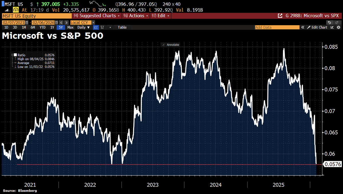 Schuldensuehner's tweet image. OOPS! #Microsoft is now almost 30% below its highs. Over the past 10+ years, the only larger drawdown was in 2022. The stock has also given up all of its relative outperformance versus the S&amp;amp;P 500 since November 2022, when ChatGPT was launched. (via Goldman)