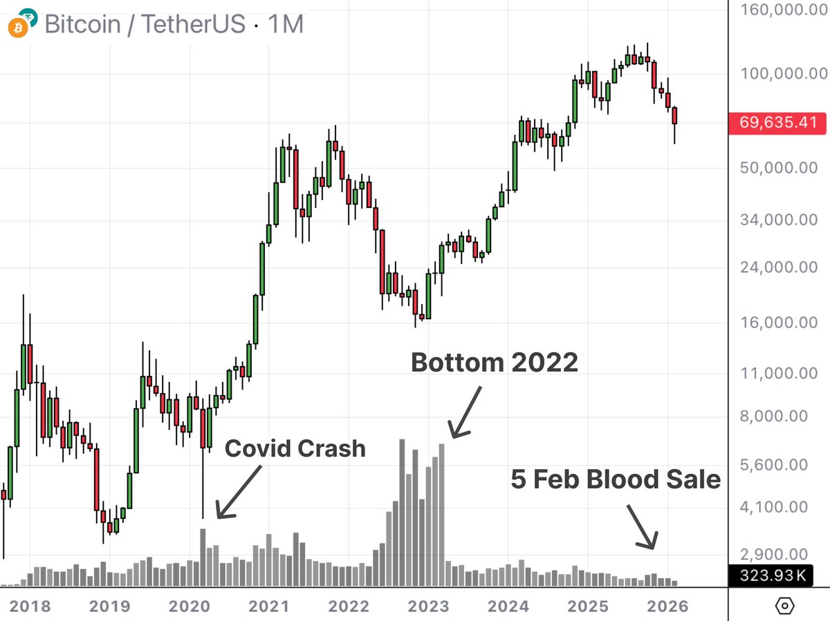 🚨 No rush on $BTC

Real bottom takes time

Notifs on, I'll keep you posted