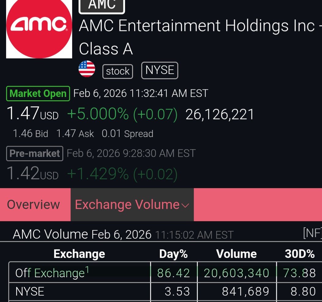 RobertM15730901's tweet image. 86.42% OFF EXCHANGE TRADING #AMC $AMC @AMCTheatres #ApesTogetherStrong #WallStreet #StockMarkets 
#EpsteinFiles