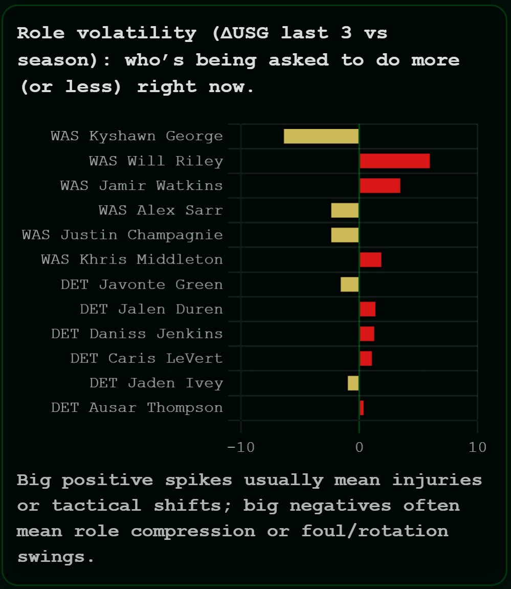 heatchecksio's tweet photo. Here’s what HeatScan flagged before tip:

🔴 Control was under stress (recent trend divergence)
🟠 Structure wasn’t stable (rotation / availability pressure)
🔥 Context mattered (extra narrative load + evidence)

Result: the #1 seed game didn’t behave “normally.”

That’s literally what High Heat is measuring.