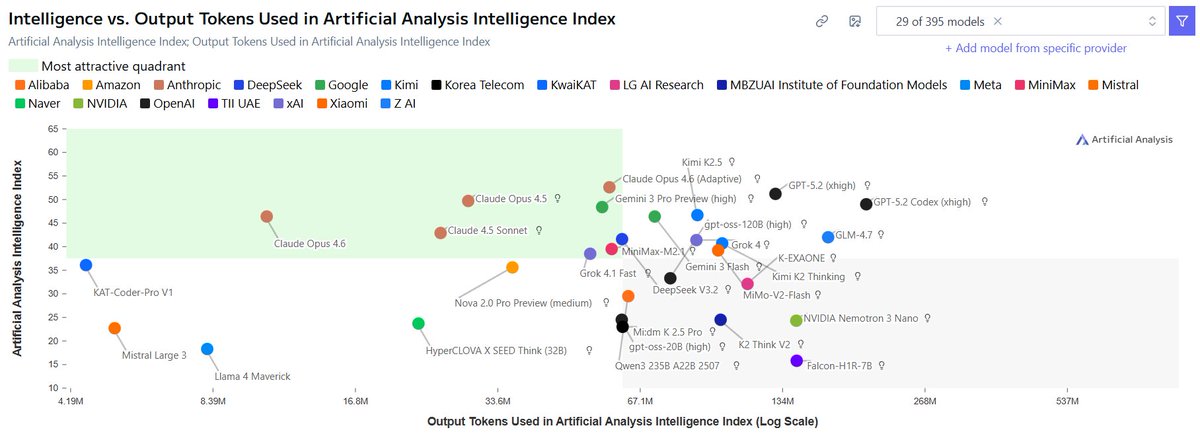 Tokens vs intelligence plot