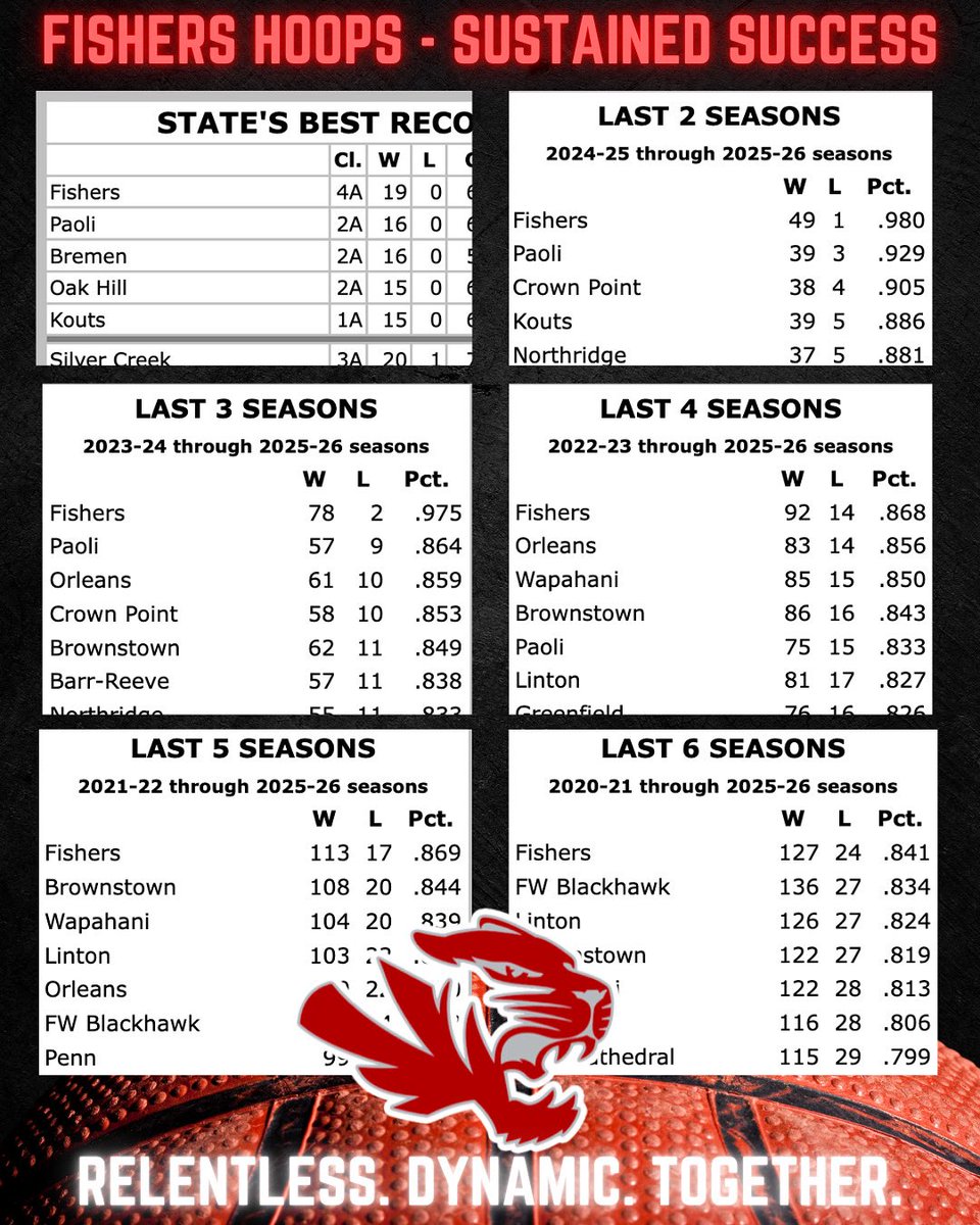 Fishers Boys Basketball tweet media