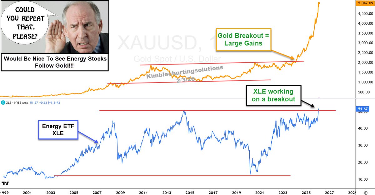 Would be sweet if $XLE followed the $GLD pattern!