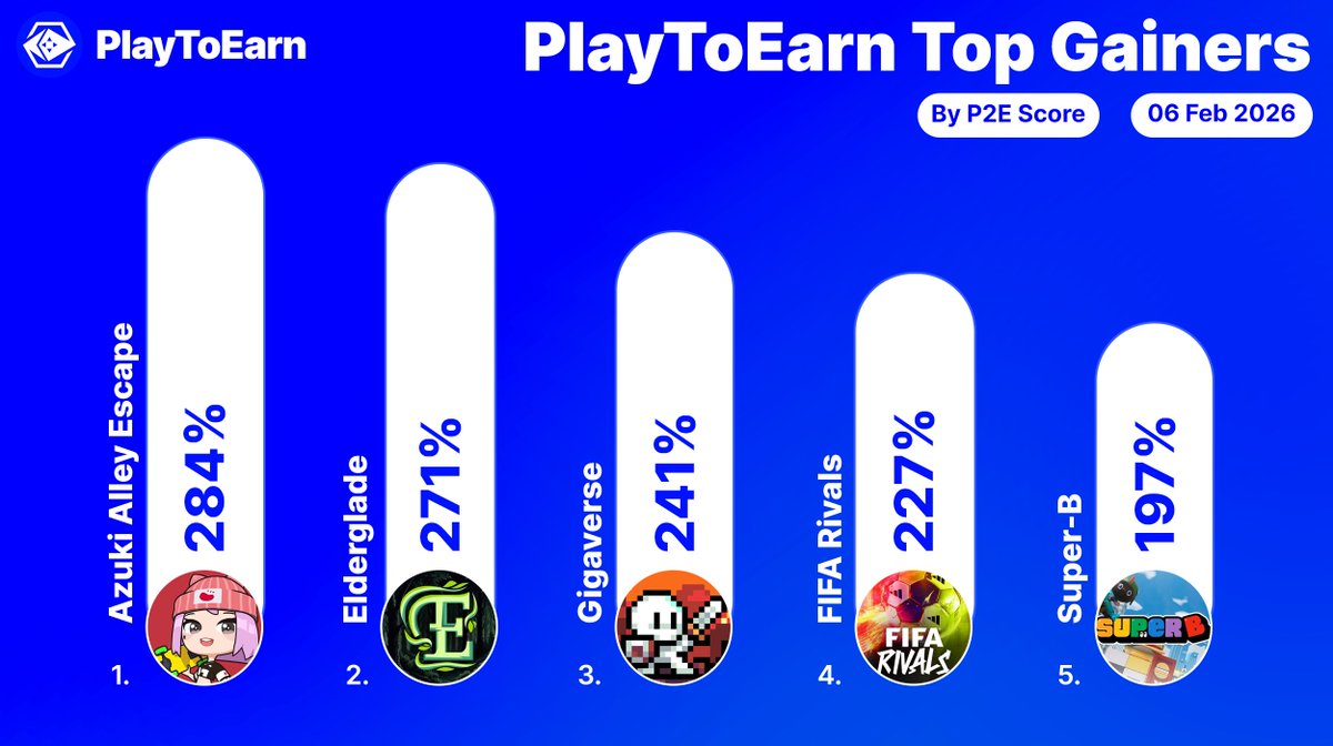 These are the top gainers on PlayToEarn over the past 24hrs 🏆

P2E scores among these crypto games have surged - indicating growing interest

📈<a href="/Azuki_Escape/">Azuki Alley Escape</a> 284%
📈<a href="/Elderglade/">Elderglade</a> 271%
📈<a href="/playgigaverse/">Gigaverse</a> 241%
📈<a href="/FIFARivals/">FIFA Rivals</a> 227%
📈<a href="/super_b_io/">Super-B🧱🦭/acc</a> 197%

Find more: playtoearn.com/gainers-losers…