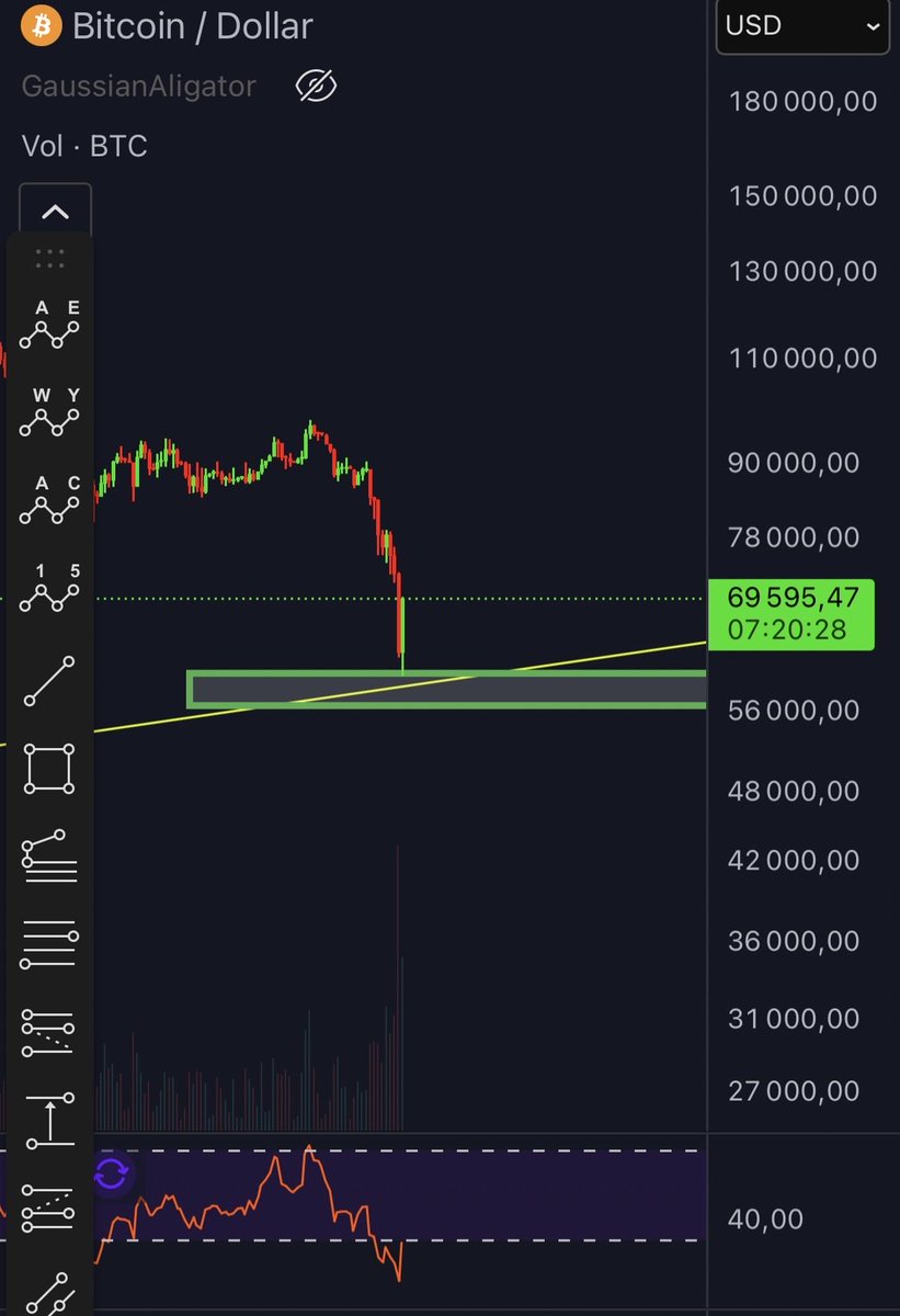 Boussoleboy's tweet photo. Ça recharge le RSI pour gifler du bullish, dans quelques semaine vous aller manger fort les bullish,

Laisser vous tenter par un achat pour la fin du bear 😂 https://t.co/h1NxdsZDYk