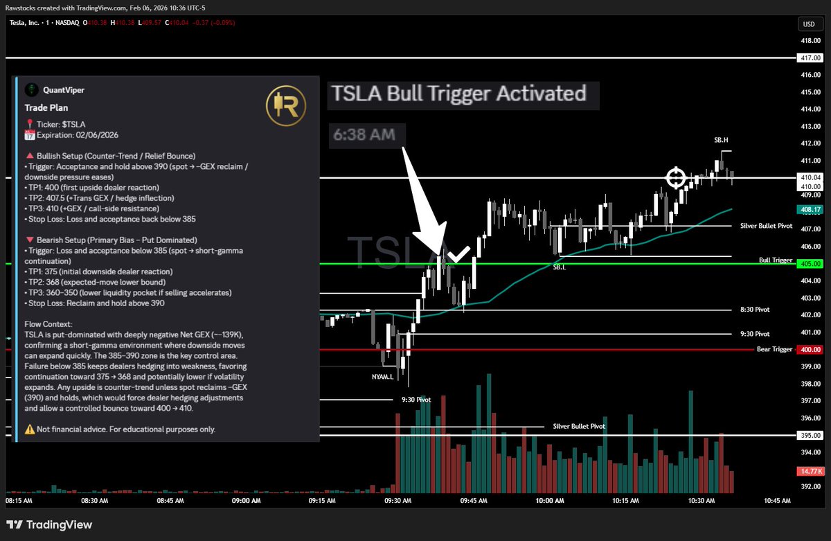WestyStonks's tweet photo. Tesla daily trade plan courtesy of my friends at Rawstocks!! They make these plans daily for SPY, QQQ,  SPX and TSLA!! 

Also does weekly trade plans for several different blue chip stocks! Plans all laid out and self guided! Easiest way to trade! 

$SPY $TSLA https://t.co/4hhLaVRqvU