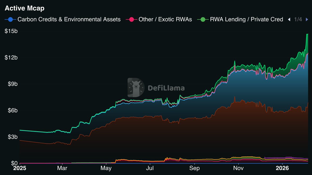 DefiLlama's tweet image. Total RWAs in the hands of users have more than 3Xed in the past year.

This growth has been driven by Tokenized Funds, Commodities, and Equities, each of which have added billions to their market cap.