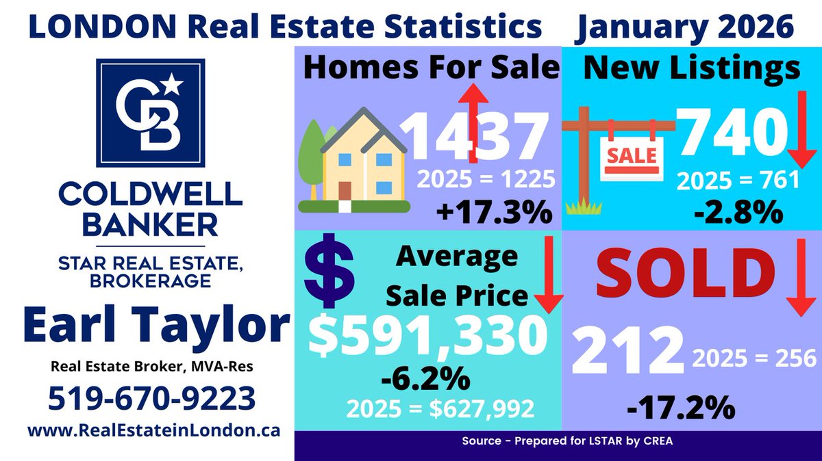 earltaylorcb's tweet photo. LONDON - Jan 2026 was a Buyer's Market. New Listings, Average Sale Price &amp; Sales were down. Active Listings were up. Days on Market increased from 28.5 to 43.5 as compared to January 2025. https://t.co/z6w5eI6Kq5 #heyearl #realestateinlondon https://t.co/HbUPEYV6PN