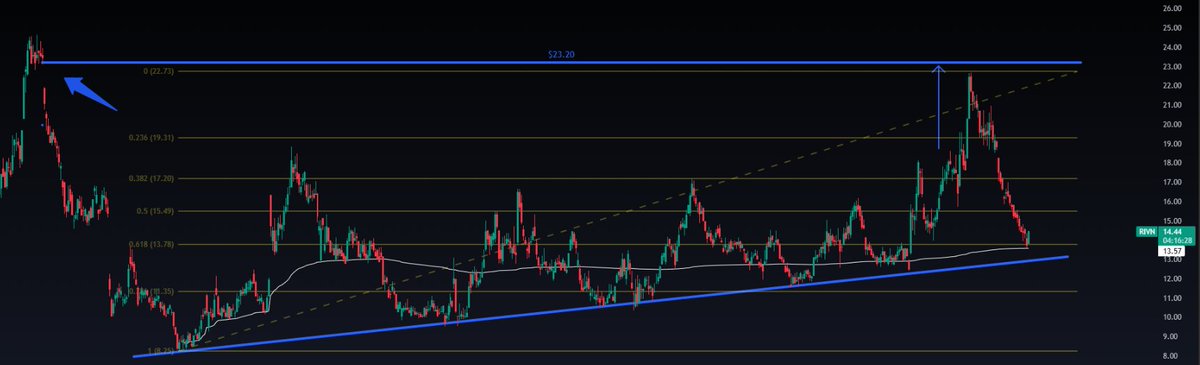$RIVN If yesterday wasn’t the bottom, it’s extremely close. The stock dropped right to two key levels: the anchored VWAP from the all time lows, which also lines up with the 0.618 Fibonacci extension. A critical area to watch for potential support.