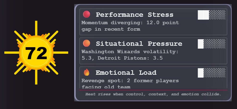 heatchecksio's tweet photo. Here’s what HeatScan flagged before tip:

🔴 Control was under stress (recent trend divergence)
🟠 Structure wasn’t stable (rotation / availability pressure)
🔥 Context mattered (extra narrative load + evidence)

Result: the #1 seed game didn’t behave “normally.”

That’s literally what High Heat is measuring.
