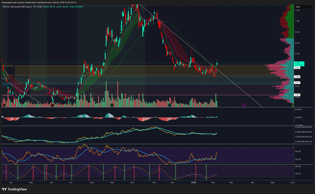 traderofthings's tweet photo. $NIO in the reload zone and now 2 large gaps this week as well as a potential close above a key level.  I will be buying on pullbacks from here.  This is looking promising. https://t.co/HXXmWukZOU
