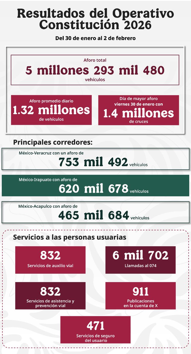CAPUFE's tweet photo. #CAPUFEinforma Se registraron más de 5 millones de cruces durante el Operativo Constitución 2026. https://t.co/OvkBwMEtT8