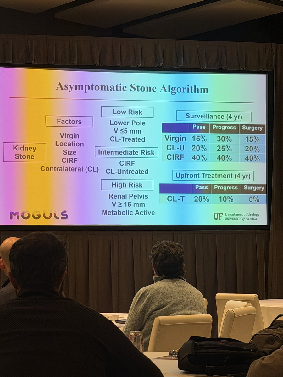 Great talk from a wonderful mentor and friend, Dr. Canales <a href="/UF_Urology/">UF Urology</a> at MOGULS conference in Park City on prognosis for various stone scenarios! Parallels to A/S for PCa patients on 4 year outcomes, but for various kidney stones. <a href="/Endo_Society/">Endourological Society</a>
