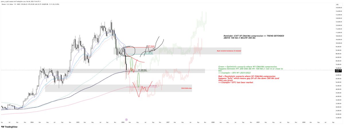 reworked the W1 chart a bit on stream 

do we repeat SPX 2022
or do we repeat last bear

we'll see and pray like we do every 4 years