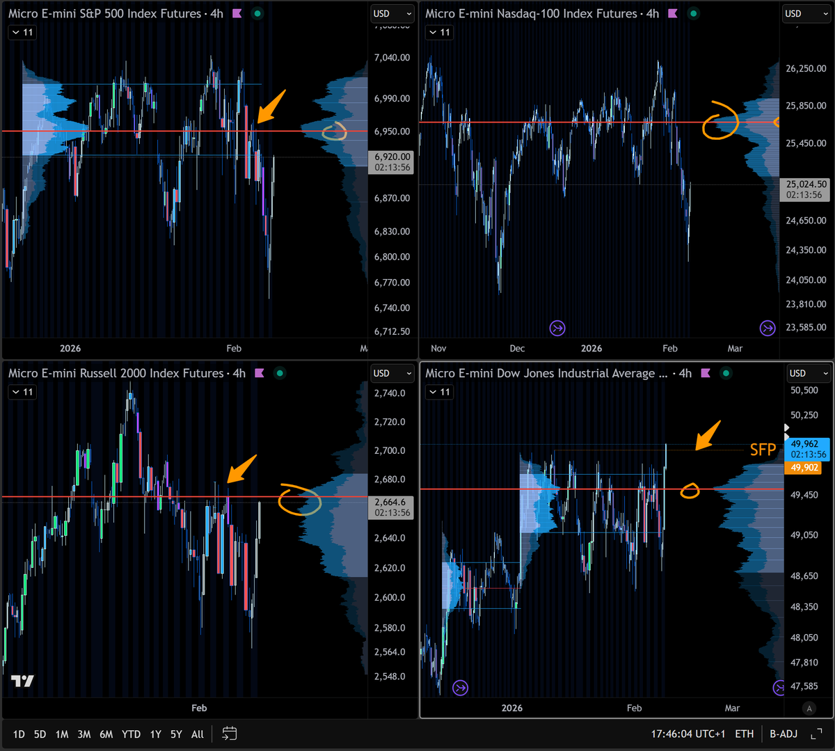 $ES $MES $NQ $MNQ $YM $MYM $RUT #M2K
Hard to keep up with updates while everything is moving so here is a group plan. 

Key for each one is POC of the range. ✍️
$ES and $RUT have some liquidity wicks just above if they gets taken then we lose POC it's short opportunity.

$YM if