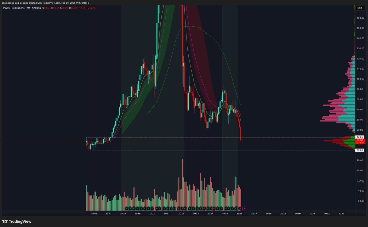 traderofthings's tweet photo. $PYPL I'm buying these levels. I don't care about the fundamentals of the company.  I buy dips into key zones, then sell the rips. A couple of bounces will create a free position and then I will hold that core long term and sell half on a 2X along the way. https://t.co/g76bzHlgNZ