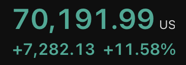 If $BTC pumps to $75,000 within 24 hours, i will send $20,000 to someone who just like this tweet &amp; follow me.

Comment "done" when done.