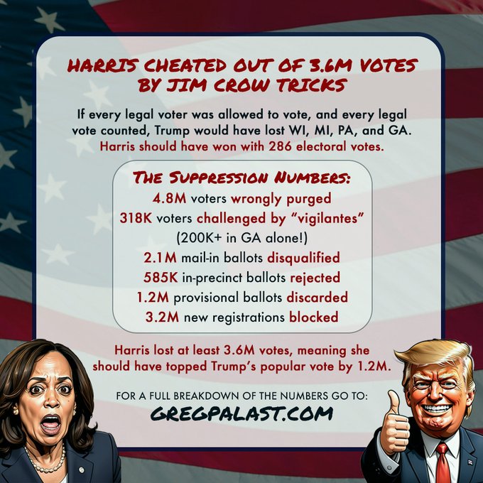 HARRIS Cheated Out of 3.6 million votes by Jim Crow Tricks If every legal voter was allowed to vote, and every legal vote counted, Trump would have lost WI, MI, PA, and GA. Harris should have won with 286 electoral votes. THE SUPPRESSION NUMBERS: 4.8 million voters wrongly purged 318 thousand voters challenged by "vigilantes" (200K+ in GA alone!) 2.1 million mail-in ballots disqualified 585 thousand in-precinct ballots rejected 1.2 million provisional ballots discarded 3.2 million new registrations blocked Harris lost at least 3.6 million votes, meaning she should have topped...