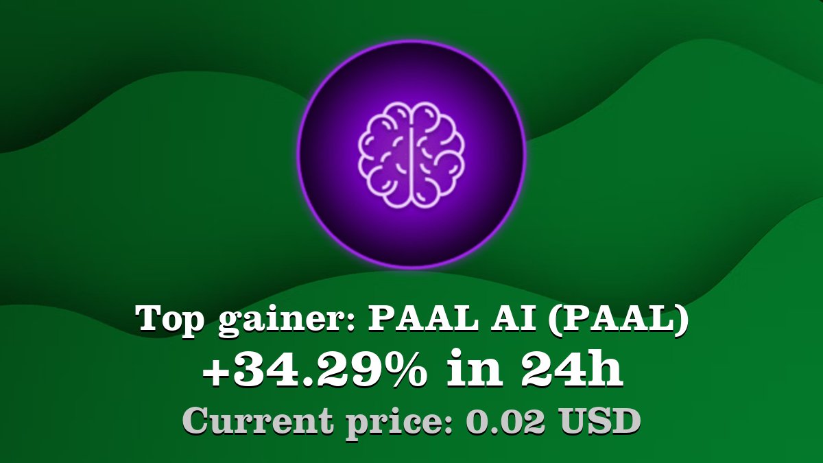 Coinwink's tweet photo. Top gainer: #PAALAI #PAAL $PAAL increased by 34.29% in 24h! Create your PAAL #crypto alert: https://t.co/vUOancc6jG https://t.co/4Jmqt0ocf5
