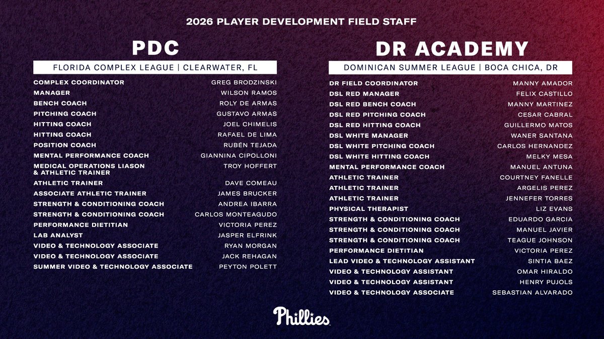 Phillies Player Development tweet media