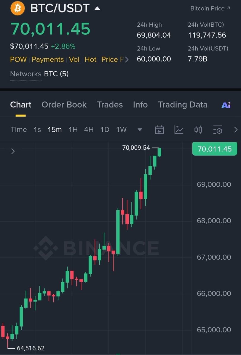 #Bitcoin Finally back to $70,000 !

As promised,
I want to change someone's life and send 1 $BTC (~$70,000) to one person by tomorrow.

Just like, retweet and comment 'done'.
Random winner in 15 hrs