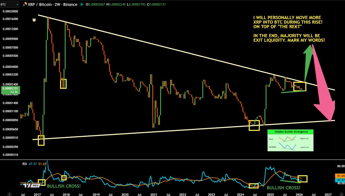 jaydee_757's tweet image. $XRP has been dominating #Bitcoin this year! I'll use XRP to build my $BTC holding!

If H. Bullish Divergence plays out &amp;amp; RSI cross bullish; I expect MASSIVE BREAKOUT into the GREEN BOX!

(before the HISTORICAL RUG PULL CRASH that's coming!)

Retweet for updates!