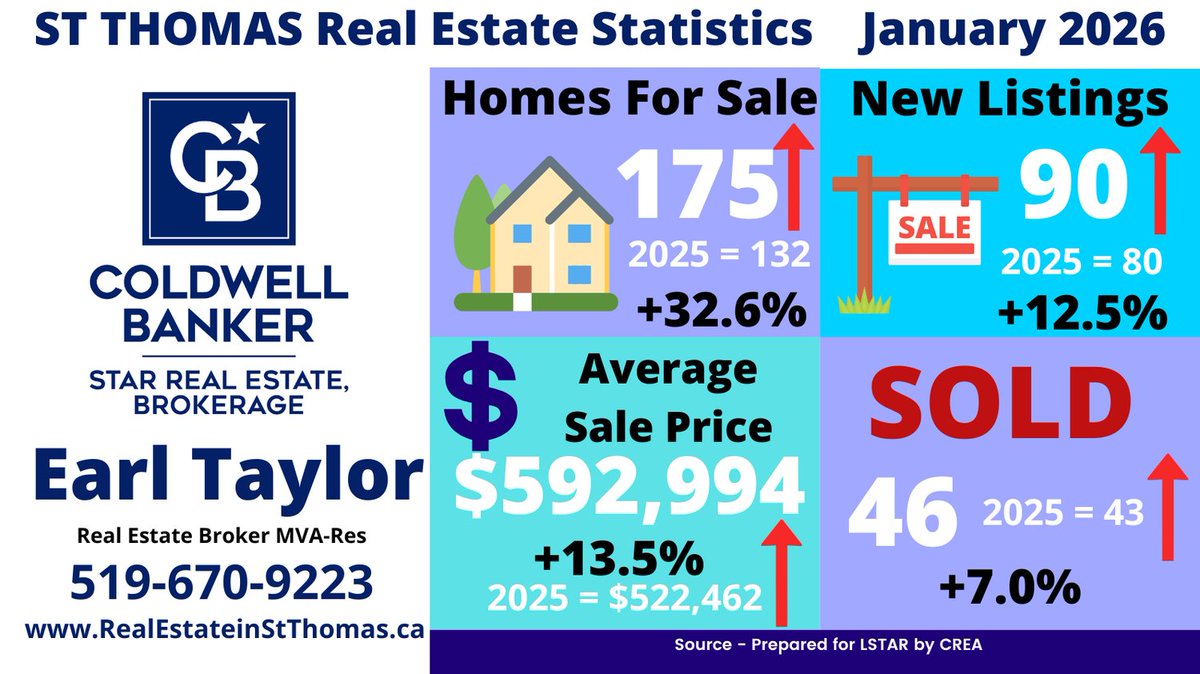earltaylorcb's tweet photo. St Thomas - January 2026  was a Balanced Market with increases in all categories. Days on the Market fell slightly from 63 to 53.5 as compared to January 2025. https://t.co/9cLRaGGYfN #statistics #heyearl #realestateinStThomas https://t.co/zEu1oSVtnR