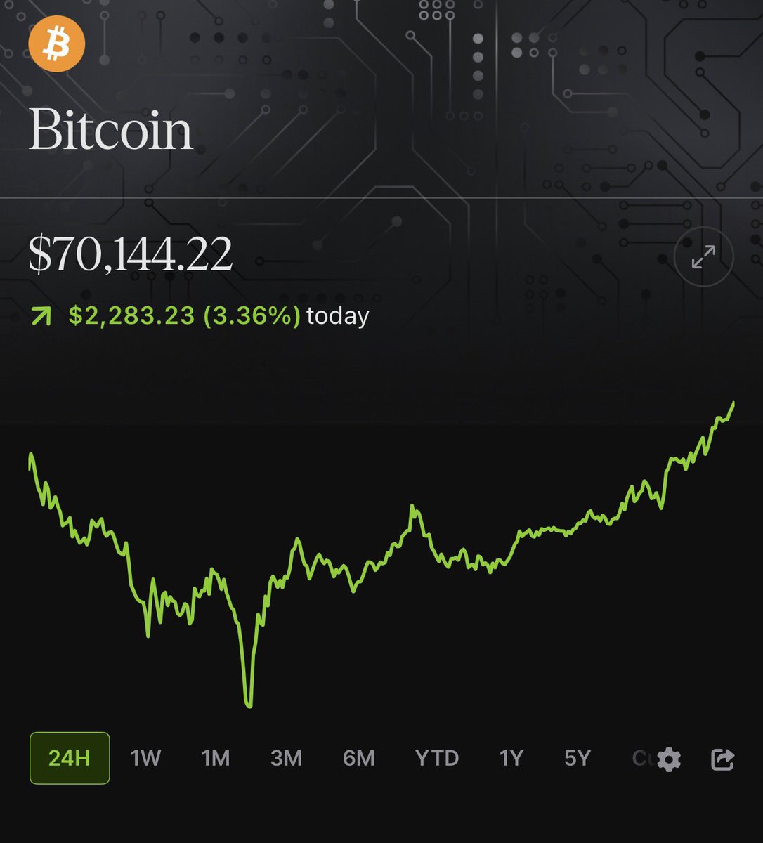 BITCOIN $BTC BACK ABOVE $70,000