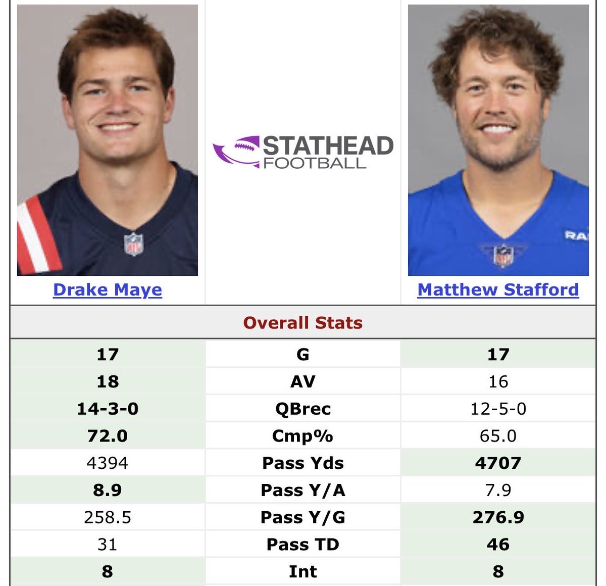 AnthonyWriter5's tweet image. I don’t understand that hate
- 300+ more yards
- 15 More Touchdowns
- Same amount of INTs

Stafford was clearly the best player in the NFL this year to win MVP