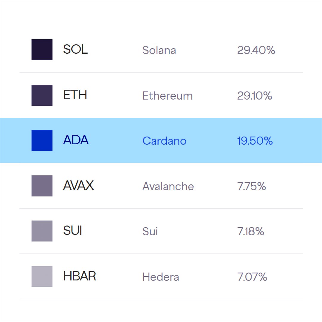 angrycryptoshow's tweet photo. JUST IN: 🇺🇸 Grayscale increases its $ADA holdings in its Smart Contract Fund from 18.55% to 19.50%, highlighting #Cardano as the 3rd largest component.
