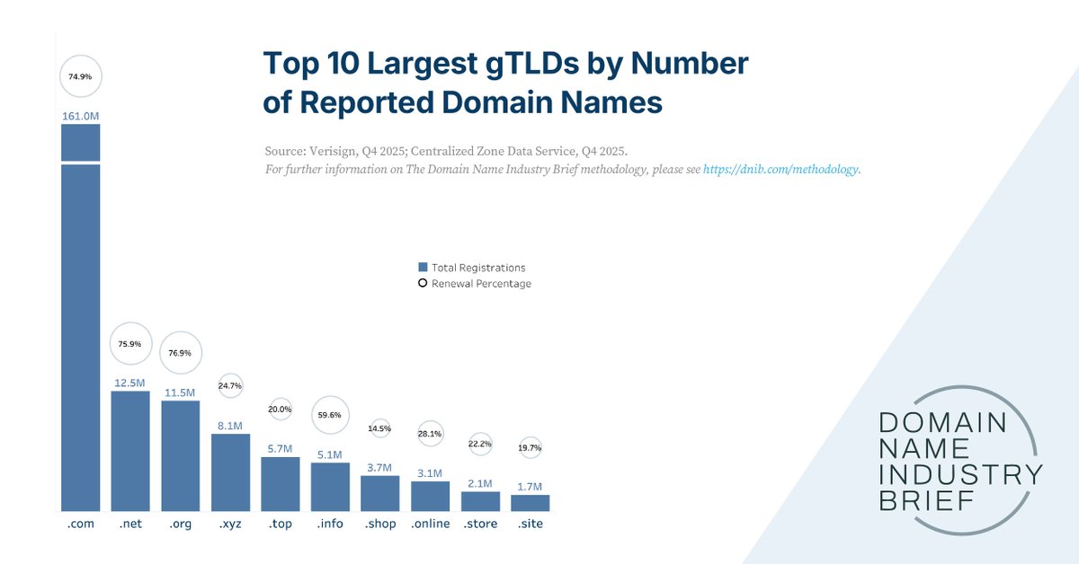 Domain Name Industry Brief tweet media