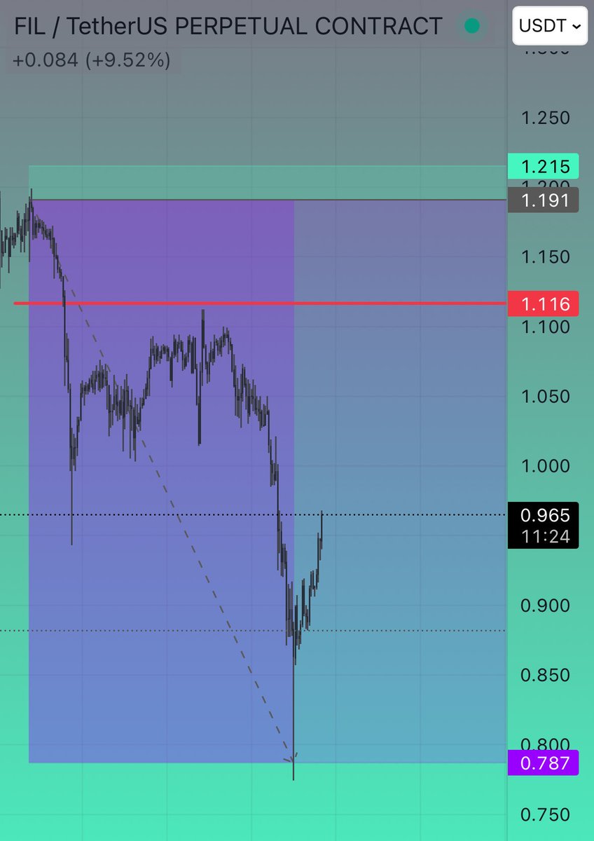 urbsuni's tweet photo. FIL and ARB. Easy shorts shit just loves lower price. Recently been taking out lower wicks so shorts remain active. Resistance layers justify if buyers arent too strong this weekend.
Need to work on setting more TPs. https://t.co/0AESd9gwCW