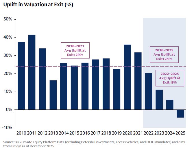 holistic_pm's tweet photo. Interesting data on PE from Goldman Sachs noting an average negative valuation uplift at exit for deals in 2025 (average of 1, 3 and 5 quarter valuation prior to exit). I had somewhat more positive stats from Stepstone, but I can’t say I am surprised. https://t.co/UP7LFC1gMP