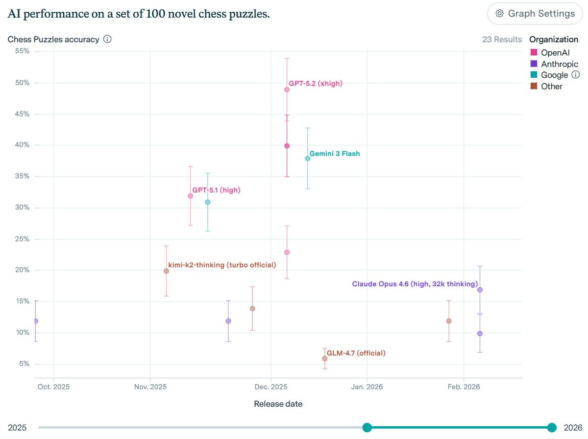 Chess puzzle scatter